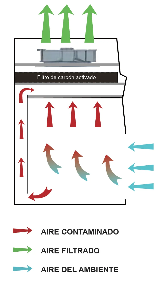 Diagrama de flujo de aire de campana ductless con filtro de carbón activado: el aire entra por el frente, pasa por el filtro y sale filtrado por arriba